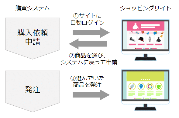 パンチアウト連携による発注の実現イメージ