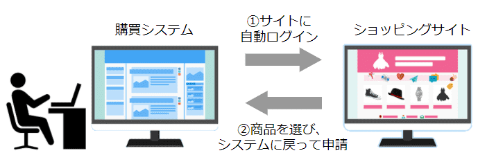 パンチアウト連携の実現イメージ