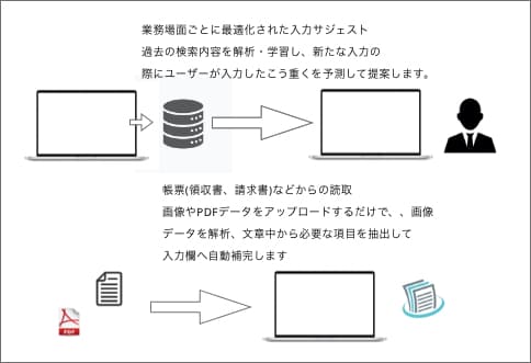  入力業務を効率化するインプットレス技術の研究開発