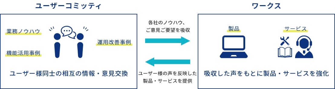 ユーザーコミッティとは