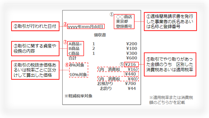 インボイス制度の導入で領収書はどう変わる？｜ERP:大手企業向けERP