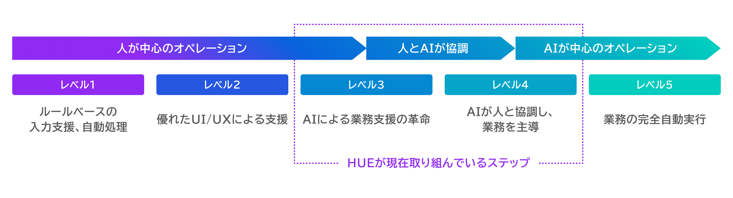 人とAIとの高度な「協調・協同」でさらなる「業務の完全自動実行」