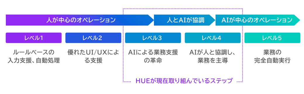 人とAIとの高度な「協調・協同」でさらなる「業務の完全自動実行」