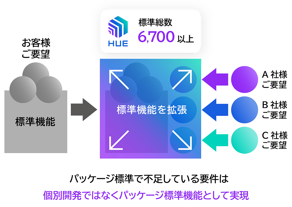  HUE Fit to 