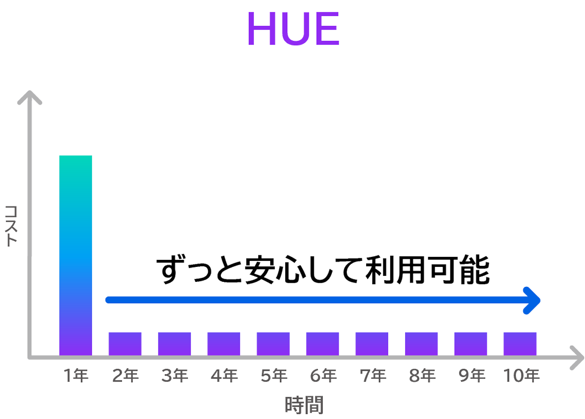  All HUE requirements are realized with standard functions
