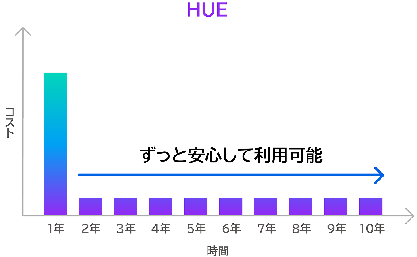  All HUE requirements are realized with standard functions