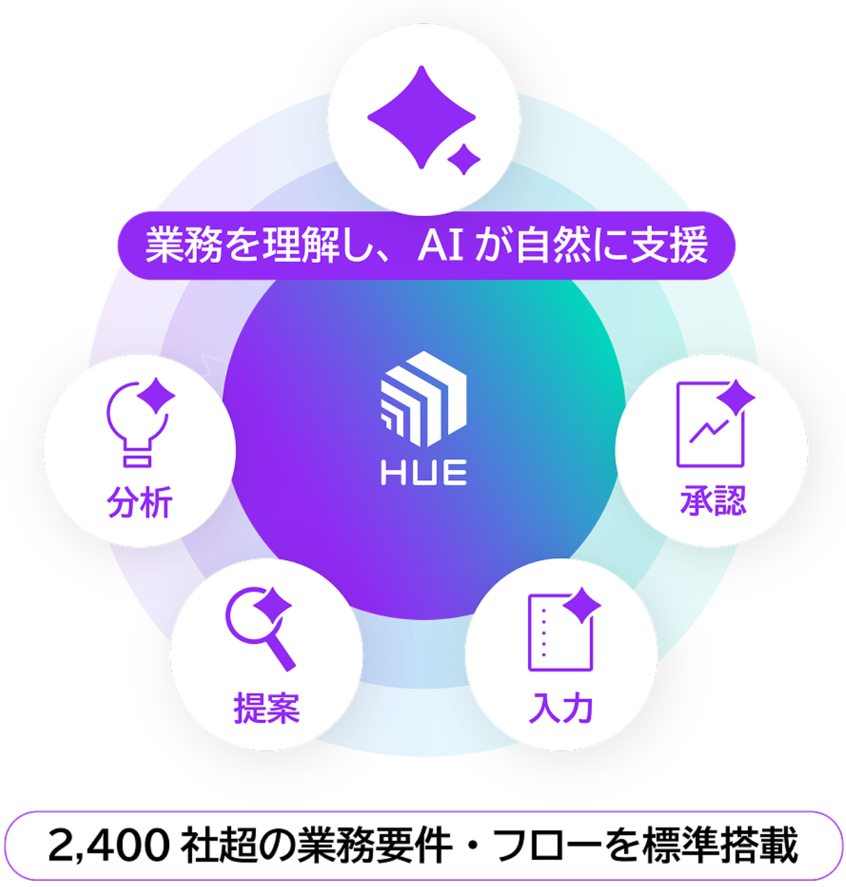  HUE AI Functions