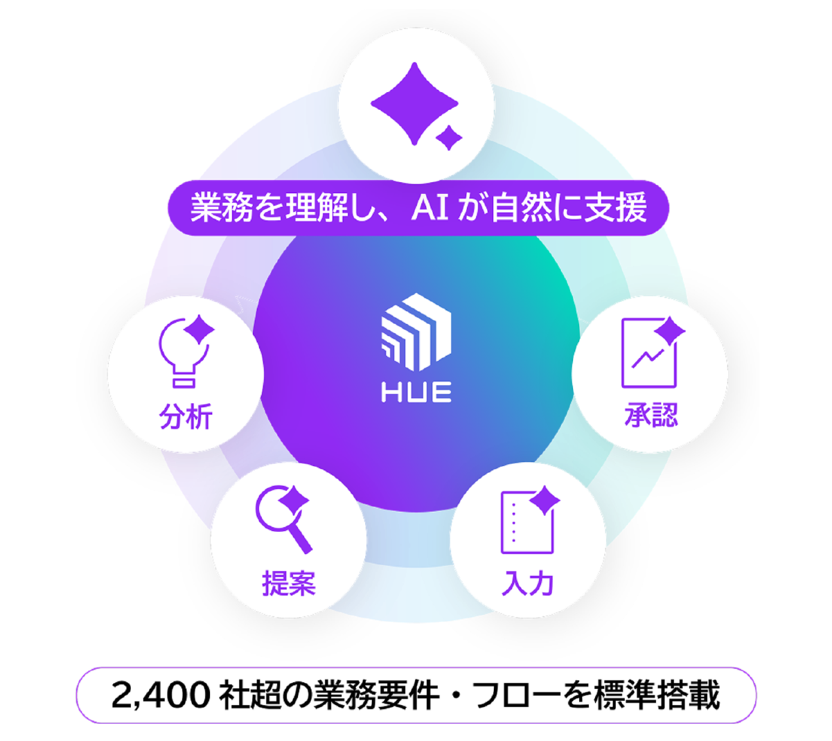 国内の経理業務に特化した、 真の価値を届けるAI機能