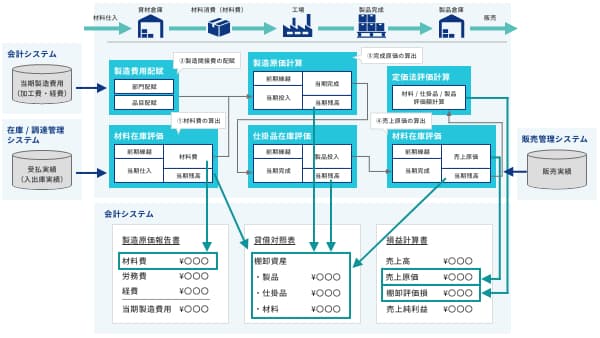 財務諸表の元となるデータを作成