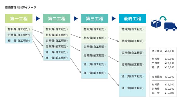 原価費目別に転がし計算を実行し完成品原価を算出