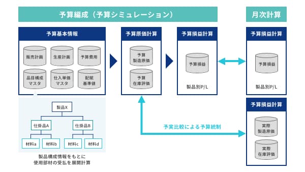 製品別の予実分析が可能