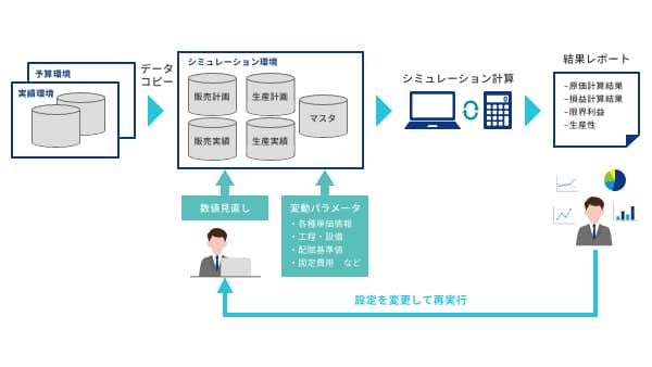 中長期の設備計画や新製品計画の立案をサポート