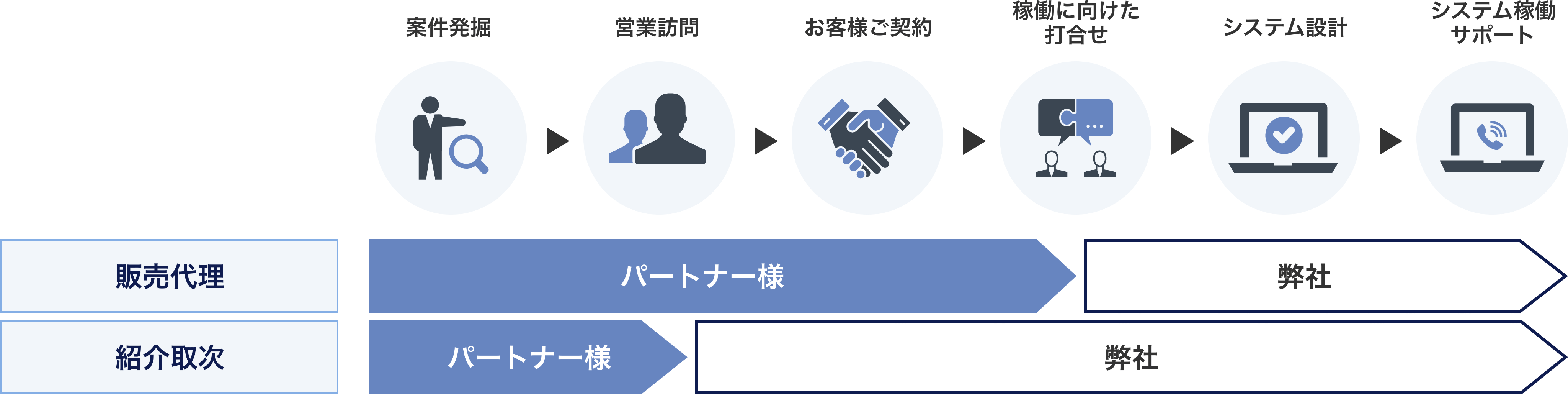 ビジネスパートナー様との役割分担 イメージ図