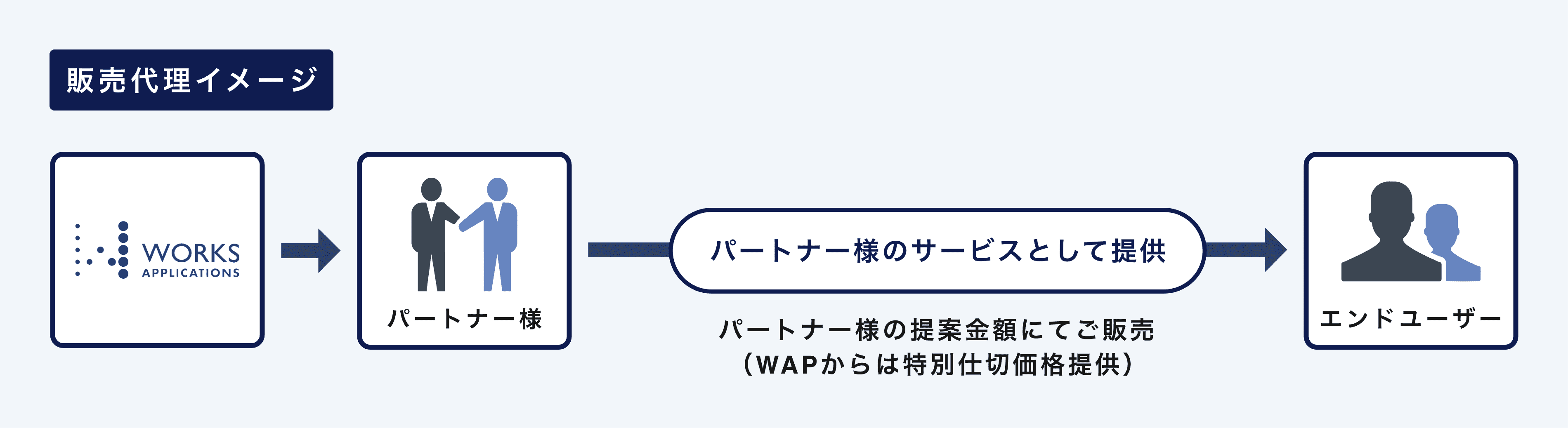 販売代理 イメージ図