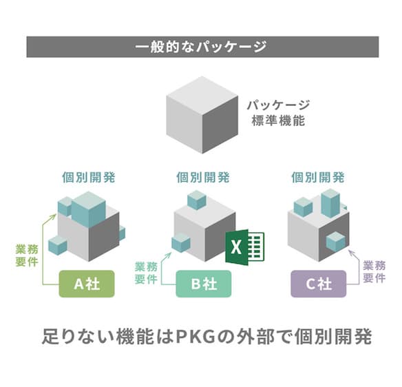 一般的なパッケージ