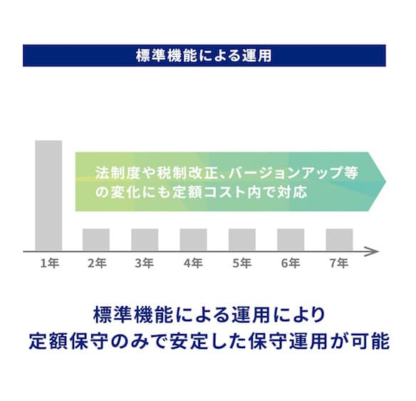 標準機能による運用