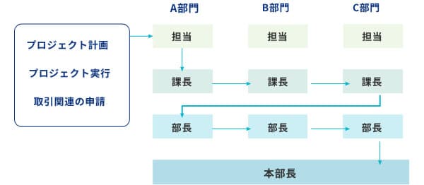 ワークフローによる統制強化