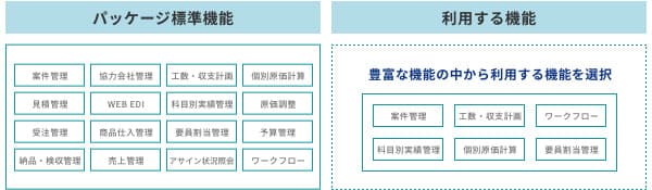 様々な業種で利用可能な機能群