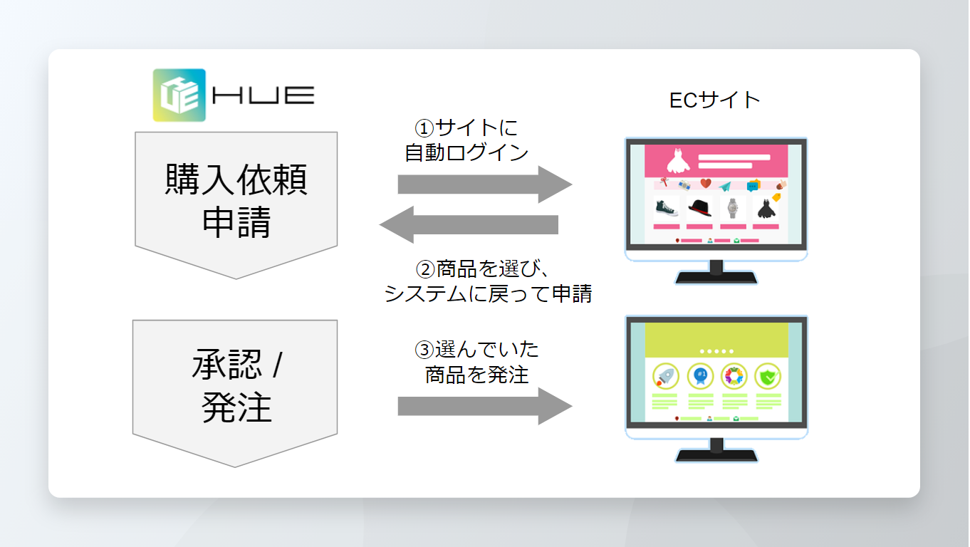 パンチアウト連携に対応